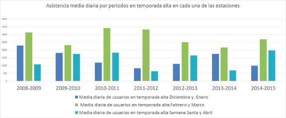 Asistencia media diaria por periodos a Pajares y Fuentes de Invierno