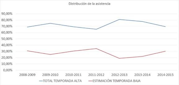 Distribución anual de asistencia a las estaciones de esquí asturianas