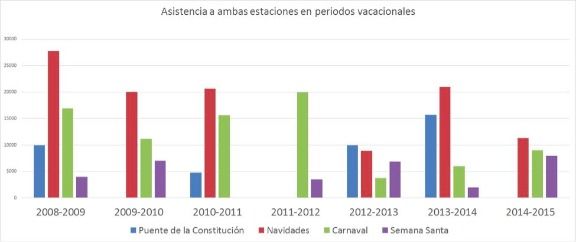 Asistencia a las estaciones de esquí asturianas por periodos vacacionales
