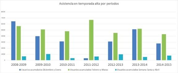 Asistencia a las estaciones de esquí asturianas por periodos