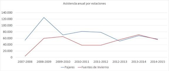Asistencia anual a Valgrande-Pajares y Fuentes de Invierno