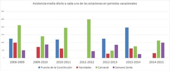 Asistencia media diaria a las estaciones de esquí asturianas por periodos vacacionales